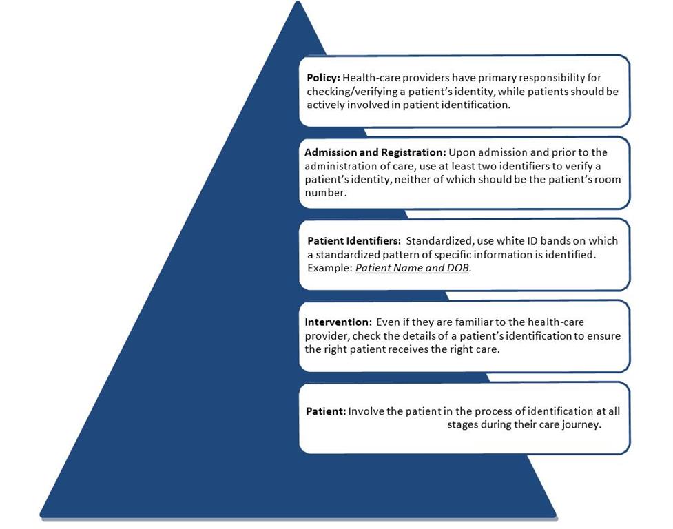 client identification graphic 