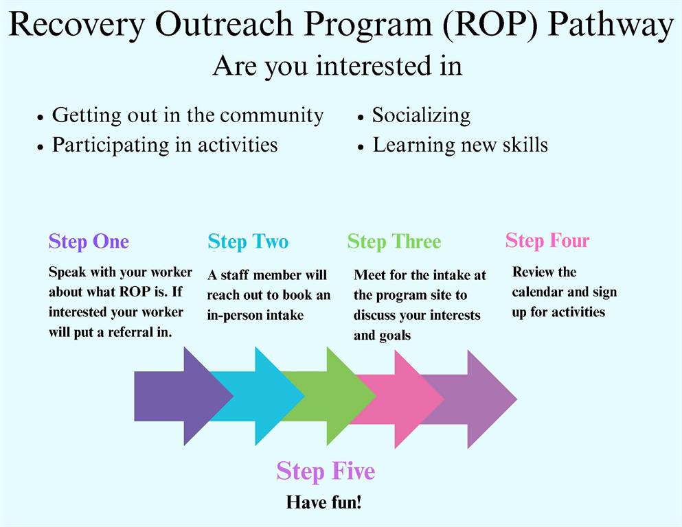 A graphic detailing the referral process for the program 